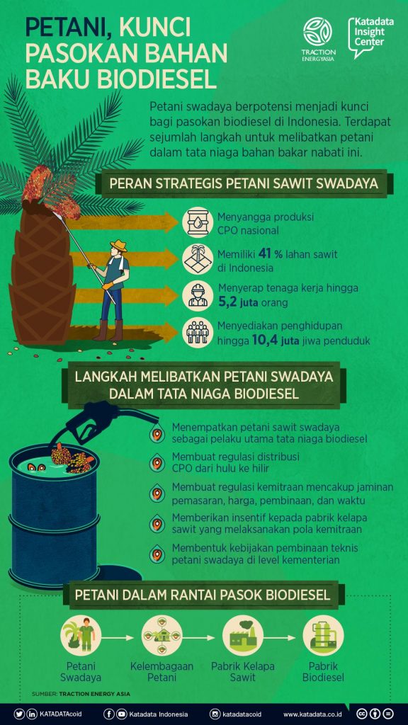 Petani, Kunci Pasokan Bahan Baku Biodiesel