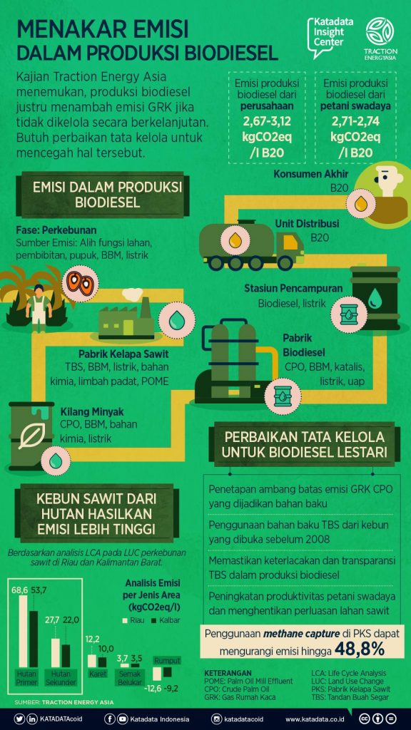 Menakar Emisi dalam Produksi Biodiesel