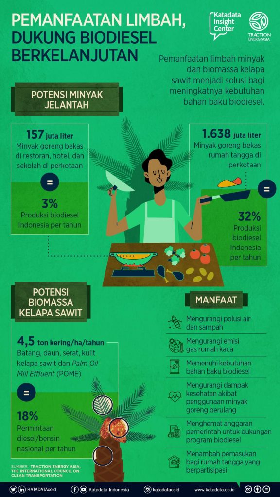 Pemanfaatan limbah, dukung Biodiesel