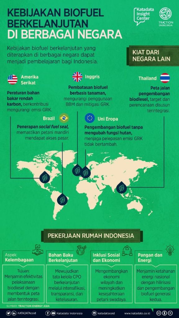 Kebijakan biofuel dunia