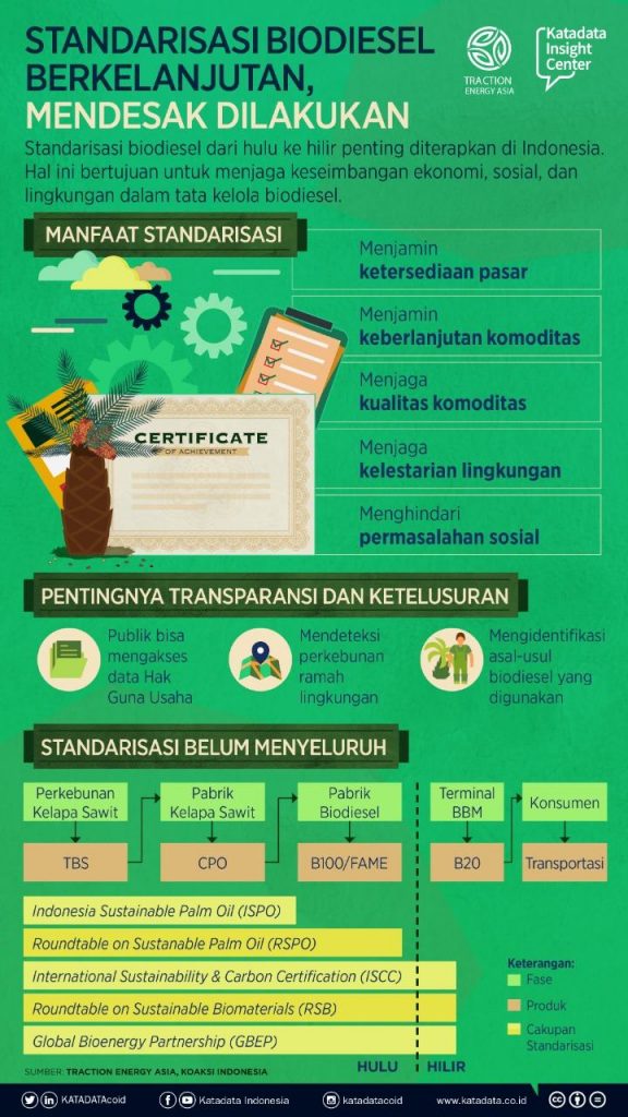 Standarisasi Biodiesel berkelanjutan